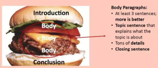 expository essay寫作的body部分